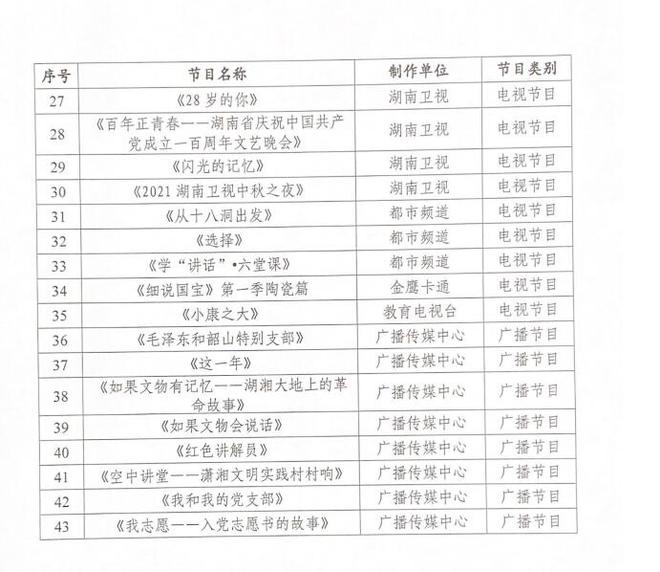 湖南省廣播電視局關(guān)于2021年廣播電視創(chuàng)新創(chuàng)優(yōu)評(píng)選扶持節(jié)目的公示