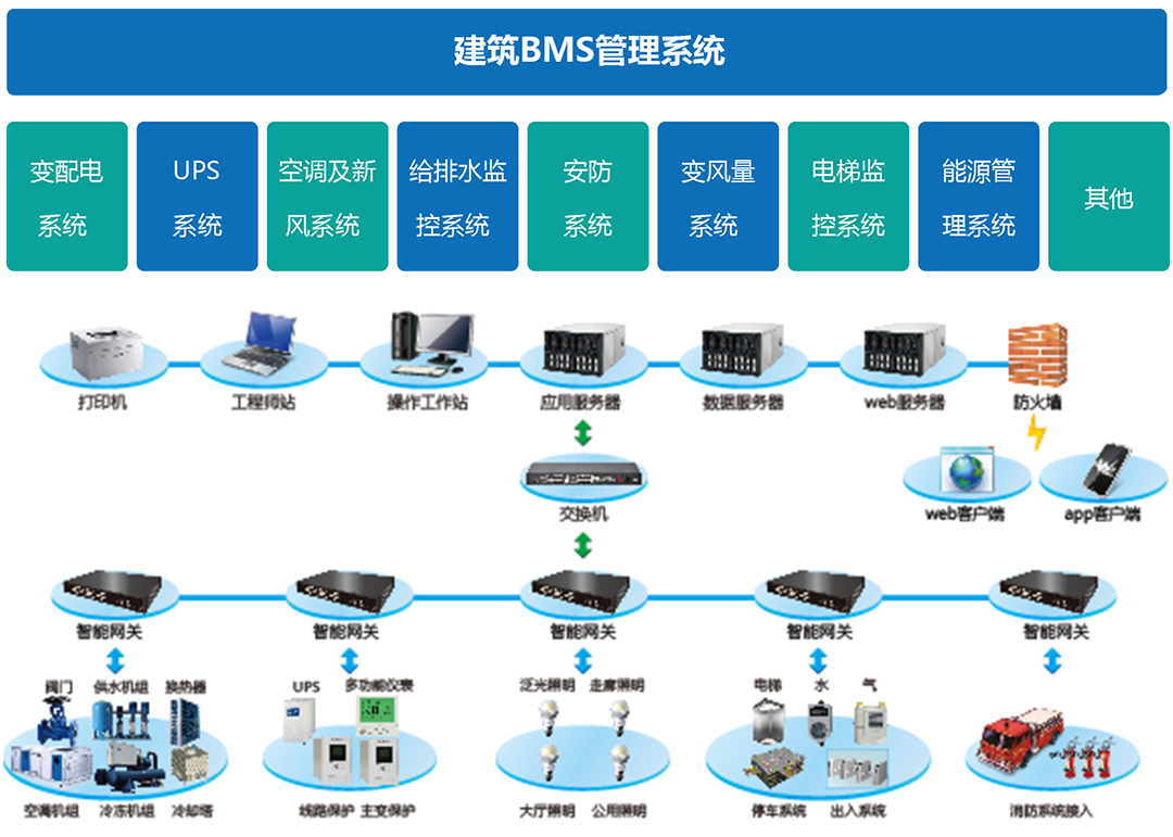 如何區分BAS、BMS、IBMS三種系統集成模式在信息系統集成服務中的應用